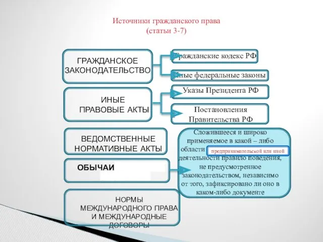 Источники гражданского права (статьи 3-7) предпринимательской или иной