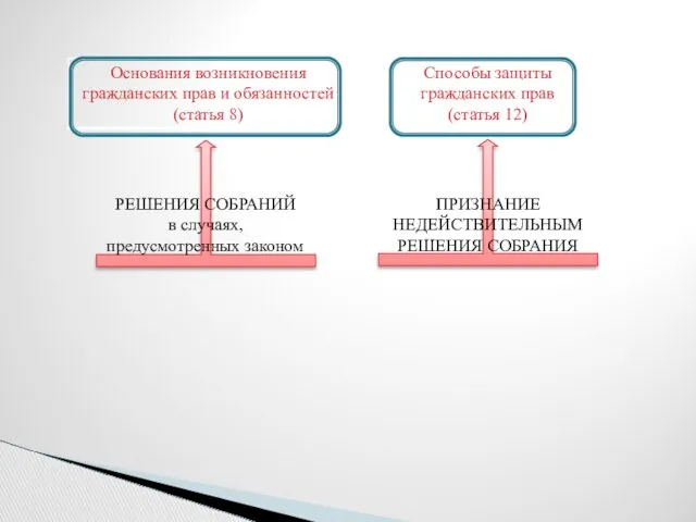 РЕШЕНИЯ СОБРАНИЙ в случаях, предусмотренных законом ПРИЗНАНИЕ НЕДЕЙСТВИТЕЛЬНЫМ РЕШЕНИЯ СОБРАНИЯ