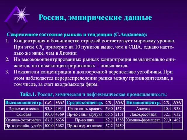 Россия, эмпирические данные Современное состояние рынков и тенденции (С.Авдашева): Концентрация