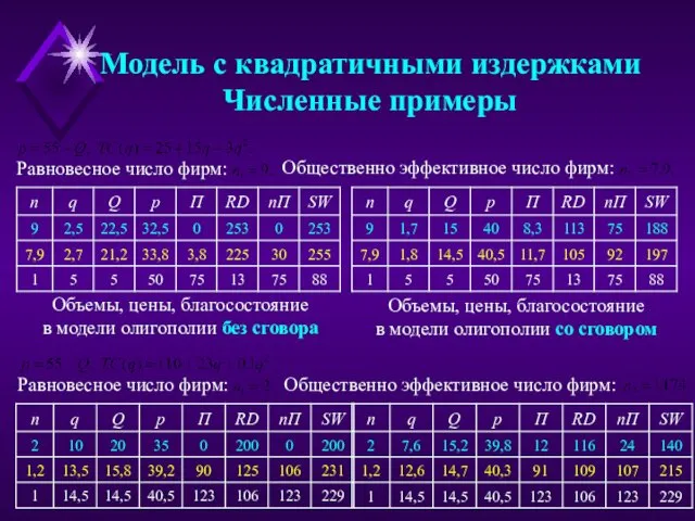 Модель с квадратичными издержками Численные примеры Объемы, цены, благосостояние в