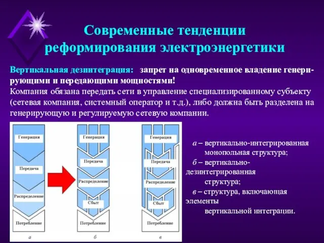 Современные тенденции реформирования электроэнергетики a – вертикально-интегрированная монопольная структура; б