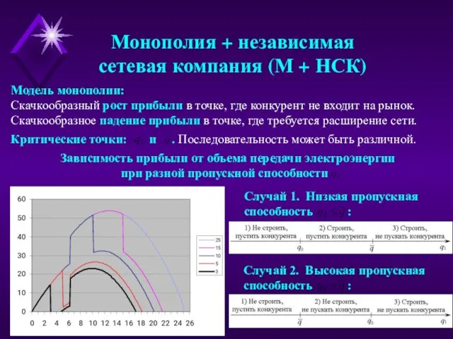 Монополия + независимая сетевая компания (М + НСК) Модель монополии: