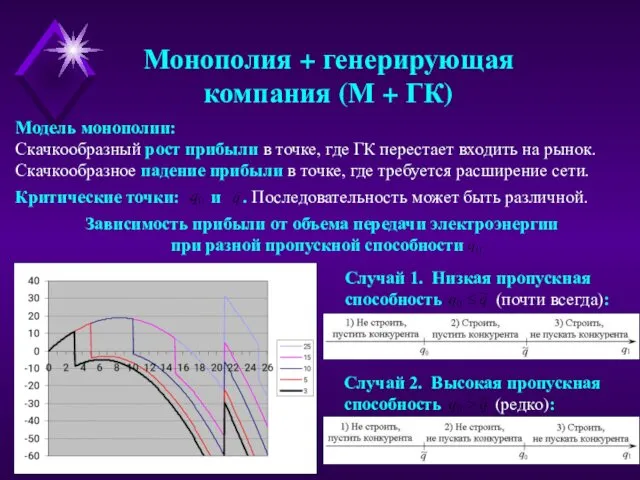 Монополия + генерирующая компания (М + ГК) Модель монополии: Скачкообразный