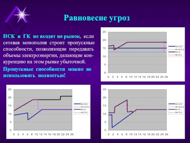 Равновесие угроз НСК и ГК не входят на рынок, если