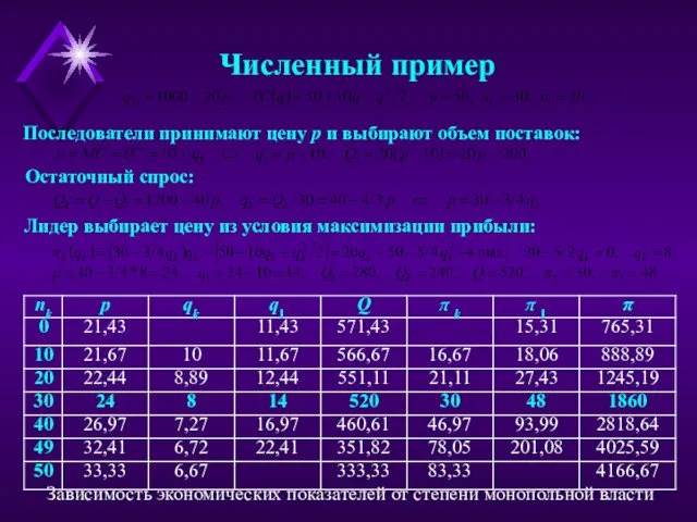 Численный пример Последователи принимают цену p и выбирают объем поставок: