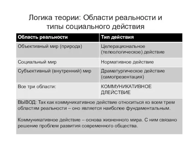 Логика теории: Области реальности и типы социального действия