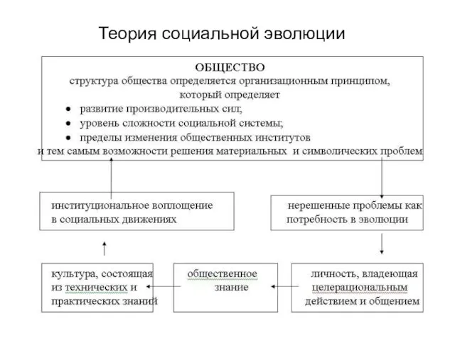 Теория социальной эволюции