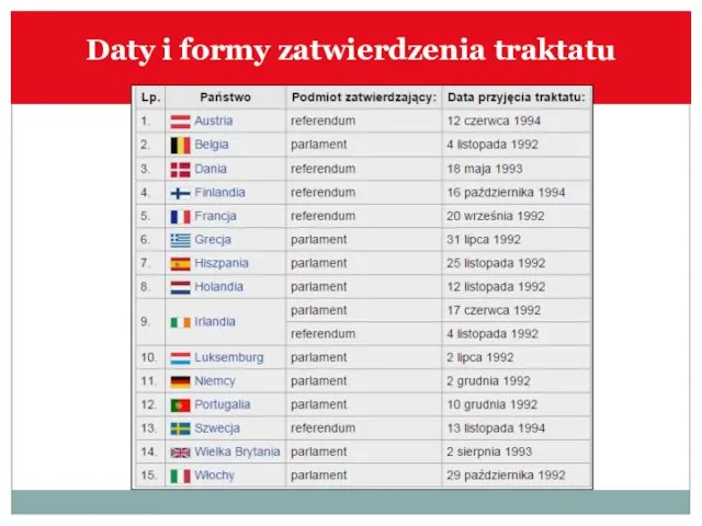 Daty i formy zatwierdzenia traktatu