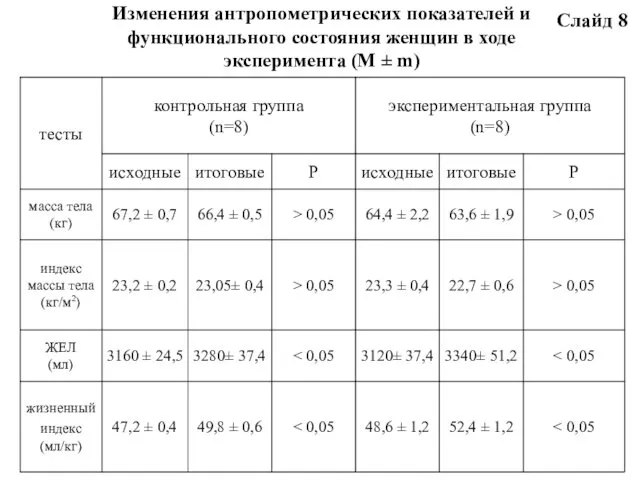 Изменения антропометрических показателей и функционального состояния женщин в ходе эксперимента (М ± m) Слайд 8