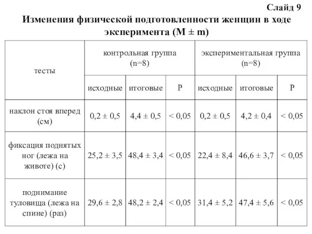 Изменения физической подготовленности женщин в ходе эксперимента (М ± m) Слайд 9