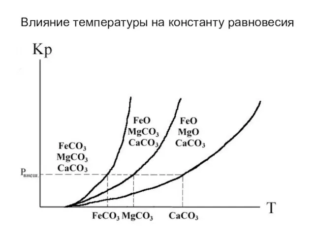 Влияние температуры на константу равновесия