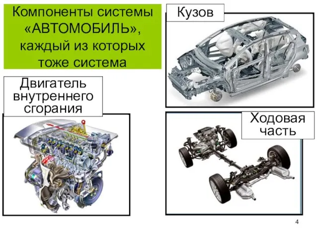 Компоненты системы «АВТОМОБИЛЬ», каждый из которых тоже система Двигатель внутреннего сгорания Ходовая часть Кузов