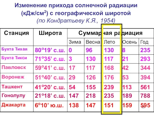 Изменение прихода солнечной радиации (кДж/см2) с географической широтой (по Кондратьеву К.Я., 1954)