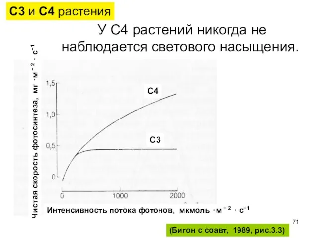 У С4 растений никогда не наблюдается светового насыщения. (Бигон с