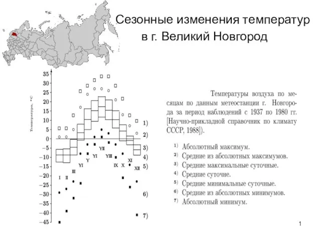 Сезонные изменения температур в г. Великий Новгород