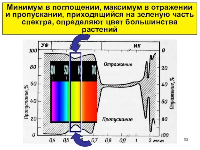 Минимум в поглощении, максимум в отражении и пропускании, приходящийся на