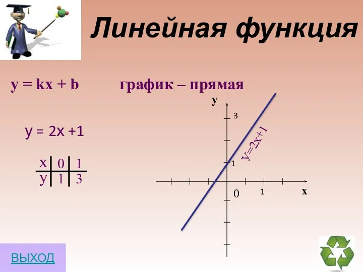 Линейная функция у = kх + b график – прямая 0 У=2х+1 у