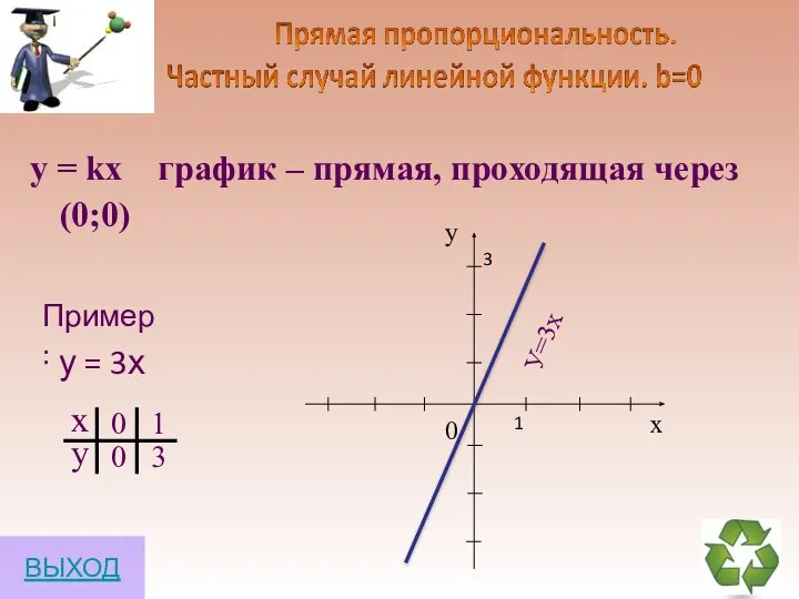 у = kх график – прямая, проходящая через (0;0) У=3х у = 3х