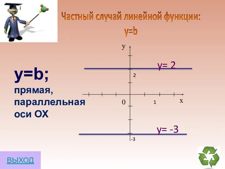 1 2 y= 2 y= -3 -3 y=b; прямая, параллельная оси ОХ ВЫХОД