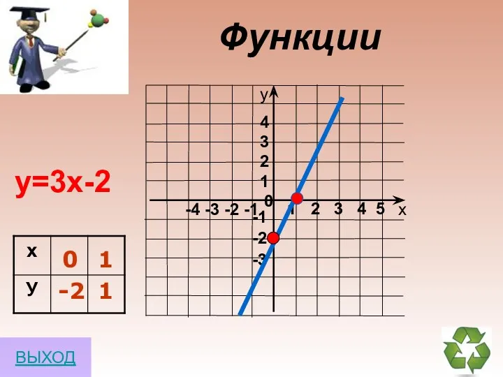 Функции y=3х-2 0 0 -2 1 1 ВЫХОД
