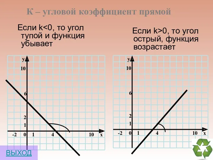 Если k Если k>0, то угол острый, функция возрастает К – угловой коэффициент прямой ВЫХОД