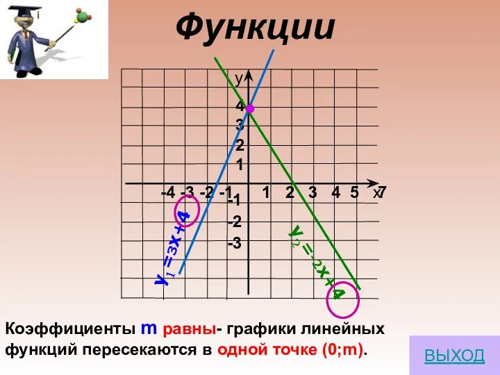Функции y1=3x+4 y2=-2x+4 Коэффициенты m равны- графики линейных функций пересекаются в одной точке (0;m). ВЫХОД
