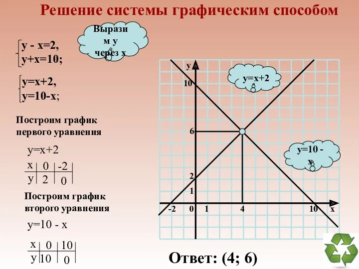 Решение системы графическим способом y=10 - x y=x+2 Выразим у через х Построим