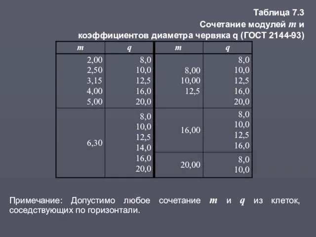 Таблица 7.3 Сочетание модулей m и коэффициентов диаметра червяка q (ГОСТ 2144-93)