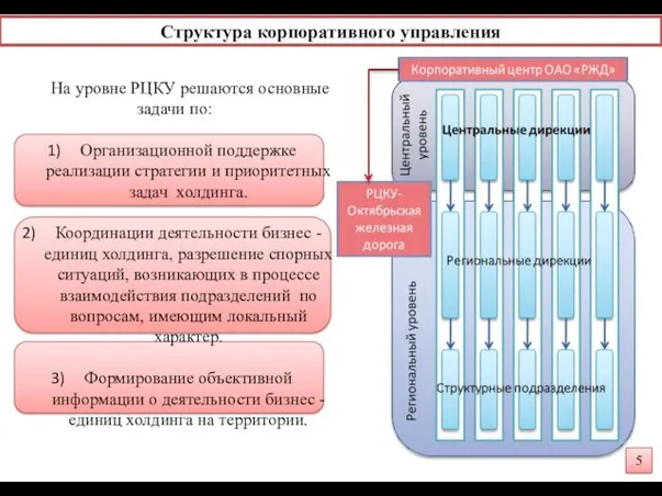 Структура корпоративного управления