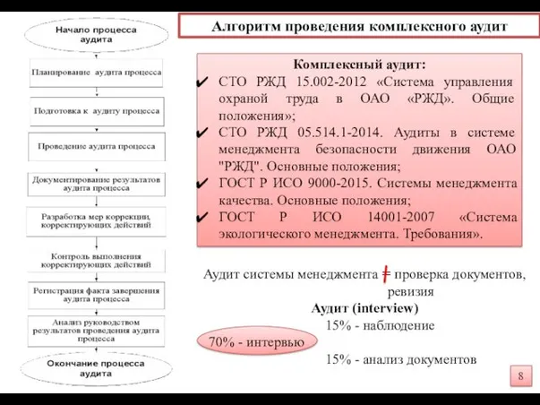 Алгоритм проведения комплексного аудит Комплексный аудит: СТО РЖД 15.002-2012 «Система