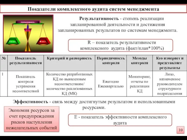 Показатели комплексного аудита систем менеджмента Результативность - степень реализации запланированной