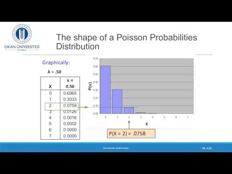 The shape of a Poisson Probabilities Distribution DR SUSANNE HANSEN