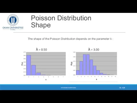 Poisson Distribution Shape The shape of the Poisson Distribution depends