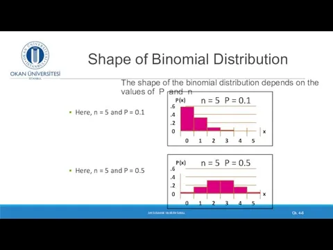 Ch. 4- DR SUSANNE HANSEN SARAL Shape of Binomial Distribution