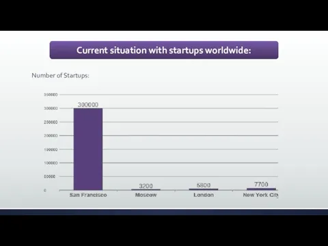 Number of Startups: