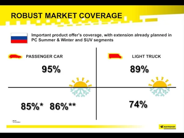 ROBUST MARKET COVERAGE PASSENGER CAR LIGHT TRUCK 95% 85%* 89%