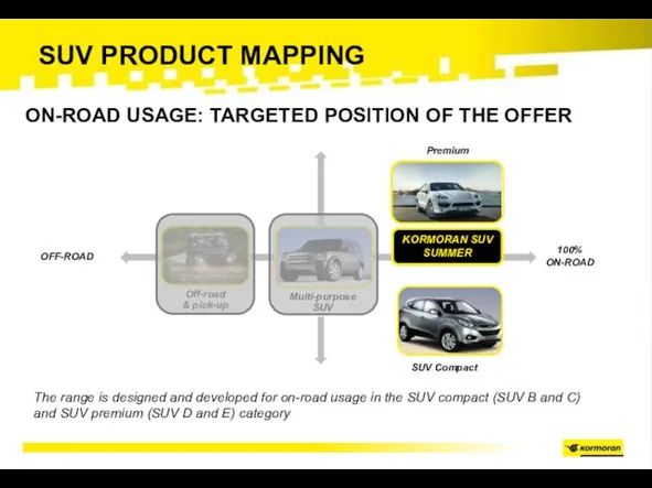 SUV PRODUCT MAPPING Premium SUV Compact The range is designed