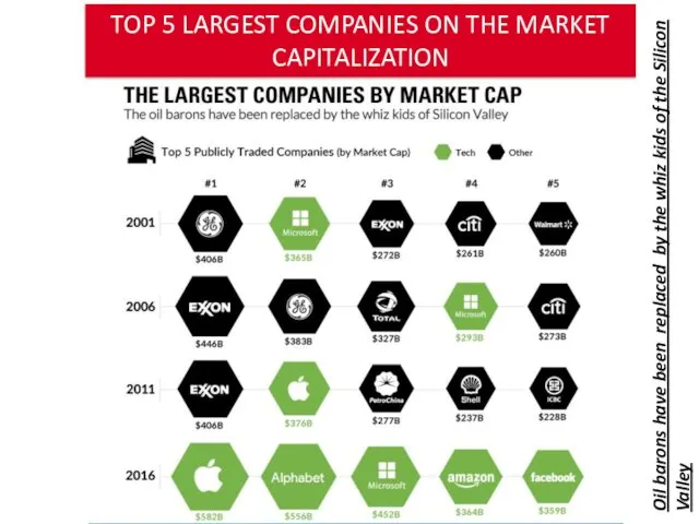 TOP 5 LARGEST COMPANIES ON THE MARKET CAPITALIZATION Oil barons