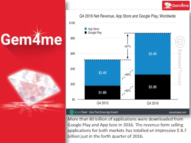 More than 80 billion of applications were downloaded from Google