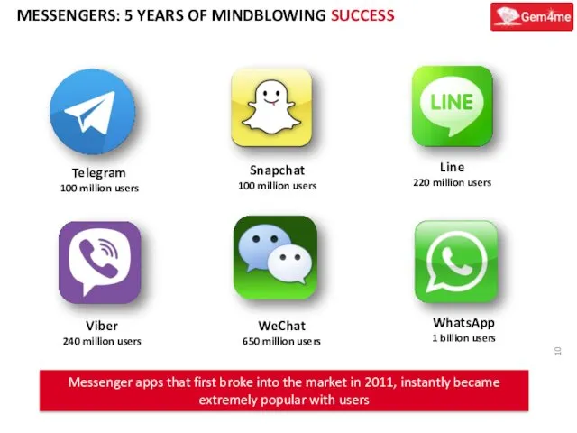 Telegram 100 million users Snapchat 100 million users WeChat 650 million users WhatsApp