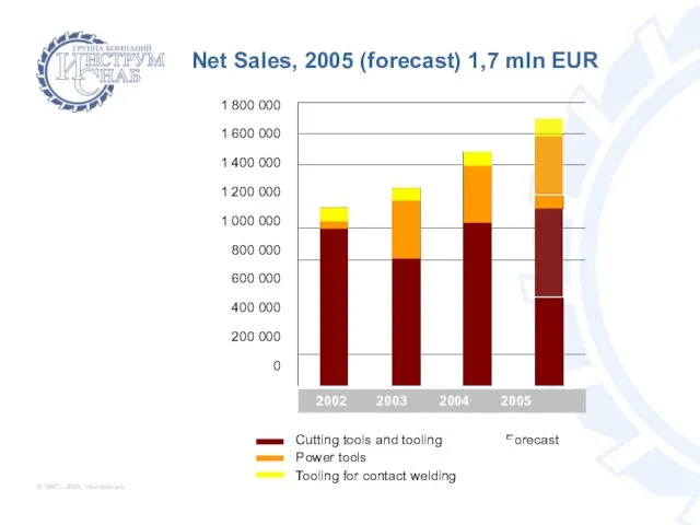 © 1997—2005, InstrumSnab Net Sales, 2005 (forecast) 1,7 mln EUR