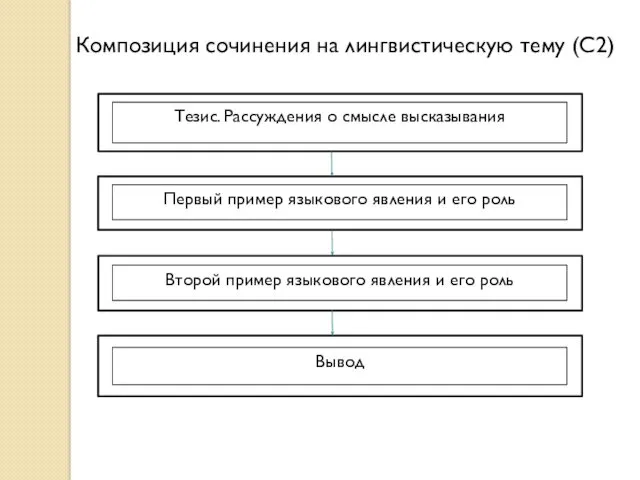 Композиция сочинения на лингвистическую тему (С2) Тезис. Рассуждения о смысле