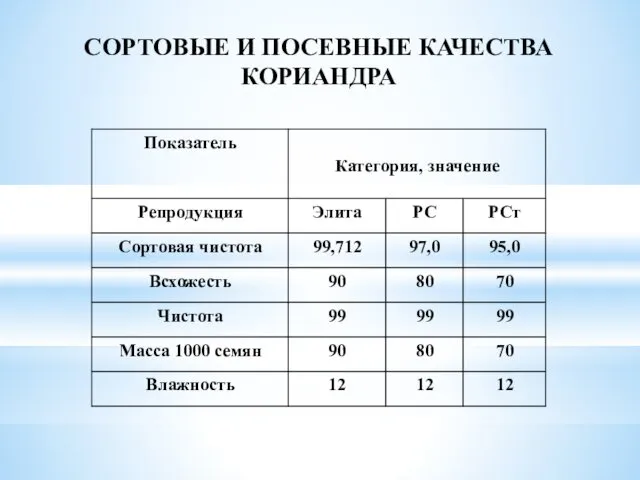 СОРТОВЫЕ И ПОСЕВНЫЕ КАЧЕСТВА КОРИАНДРА