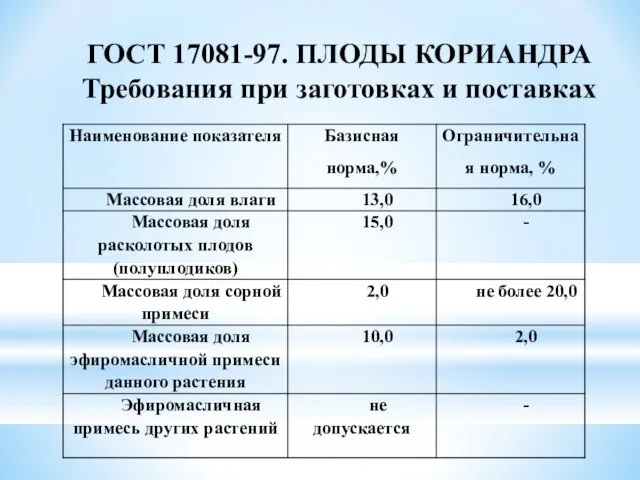 ГОСТ 17081-97. ПЛОДЫ КОРИАНДРА Требования при заготовках и поставках