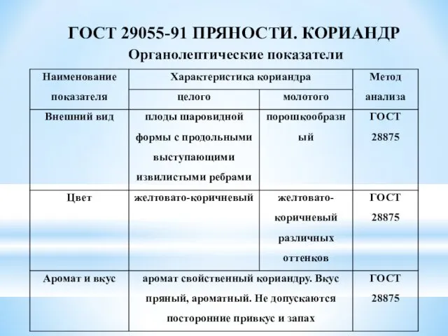 ГОСТ 29055-91 ПРЯНОСТИ. КОРИАНДР Органолептические показатели