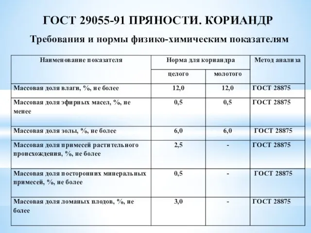 ГОСТ 29055-91 ПРЯНОСТИ. КОРИАНДР Требования и нормы физико-химическим показателям