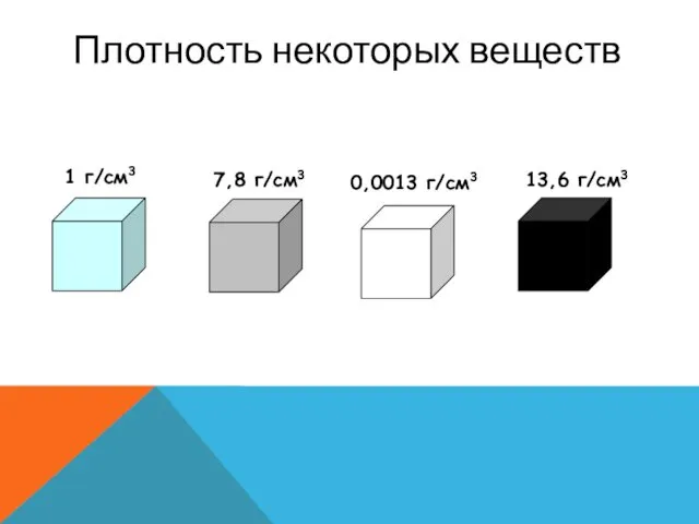 7,8 г/см3 13,6 г/см3 0,0013 г/см3 1 г/см3 Плотность некоторых веществ