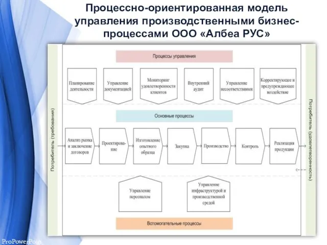 Процессно-ориентированная модель управления производственными бизнес-процессами ООО «Албеа РУС»