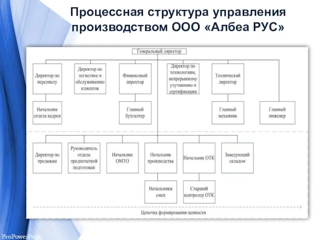 Процессная структура управления производством ООО «Албеа РУС»