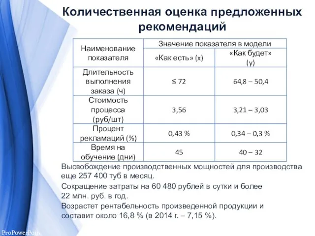 Количественная оценка предложенных рекомендаций Высвобождение производственных мощностей для производства еще